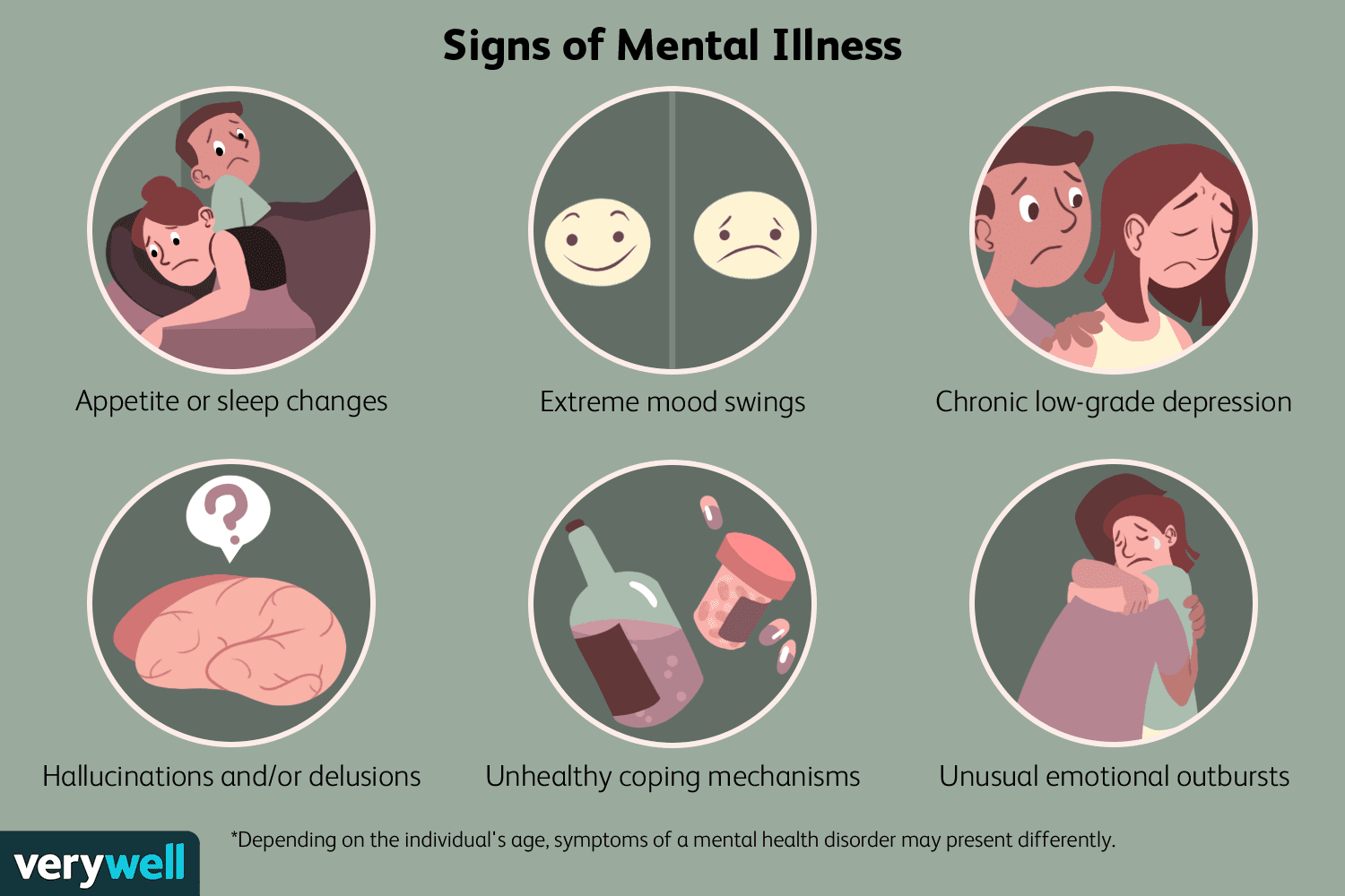 image showcasing various common symptoms of mental illness. Listed symptoms include appetite or sleep changes, extreme mood swings, chronic low-grade depression, hallucinations and/or delusions, unhealthy coping mechanisms, and unusual emotional outbursts.